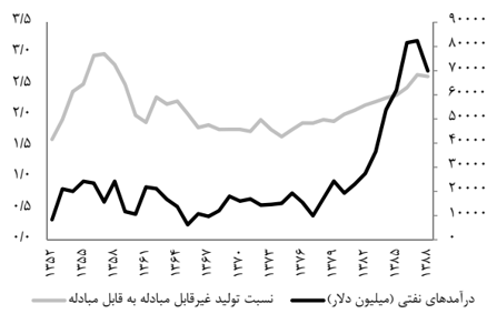 ماخذ:‌ داده‌های آماری بانک مرکزی جمهوری اسلامی ایران